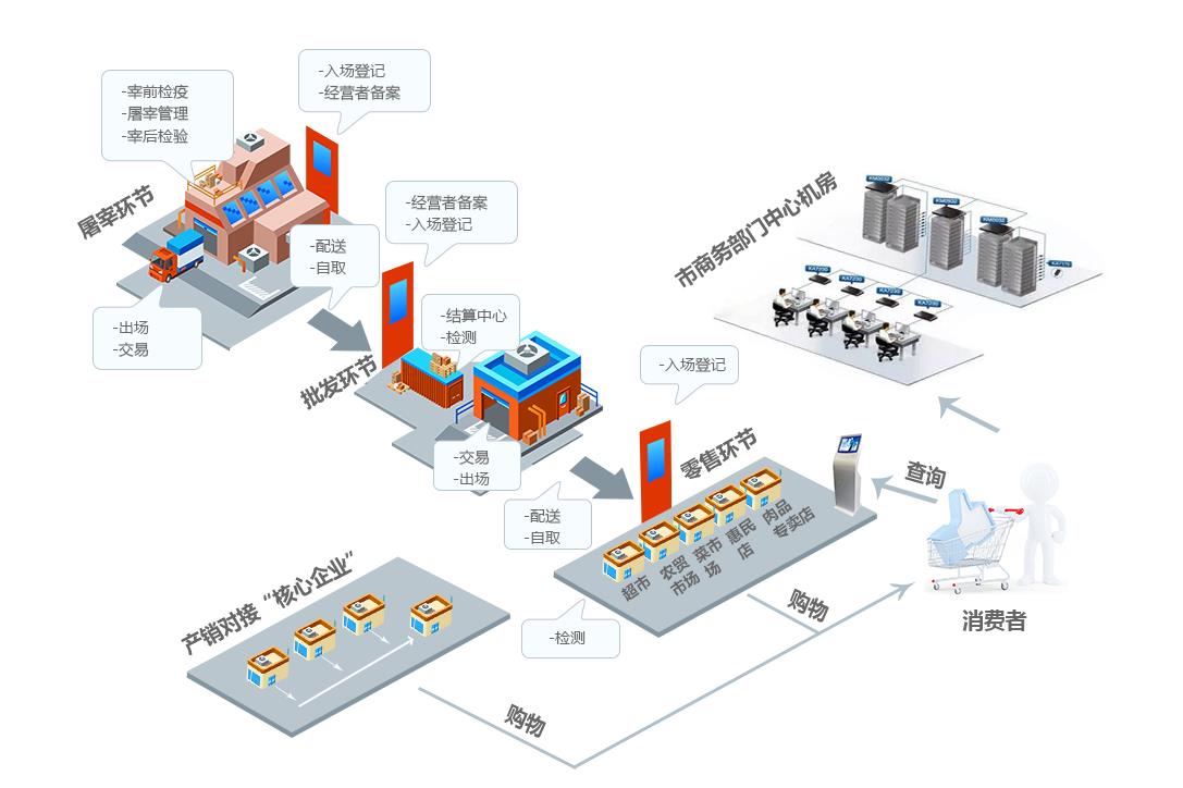 一物一码溯源系统区块链，广州二维码溯源系统开发