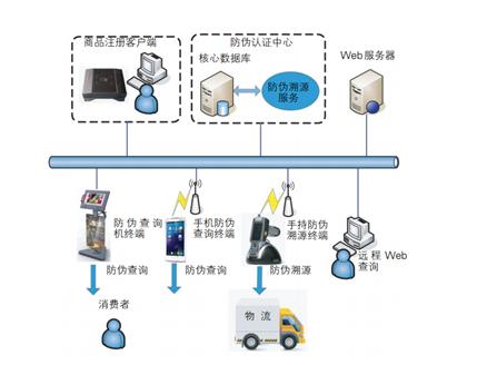 食物溯源系统，监控溯源系统