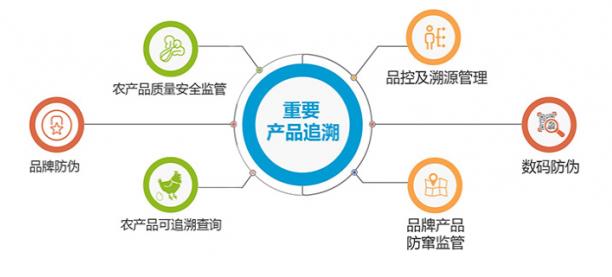 食品药品质量安全溯源系统，叶县商品信息溯源系统招标