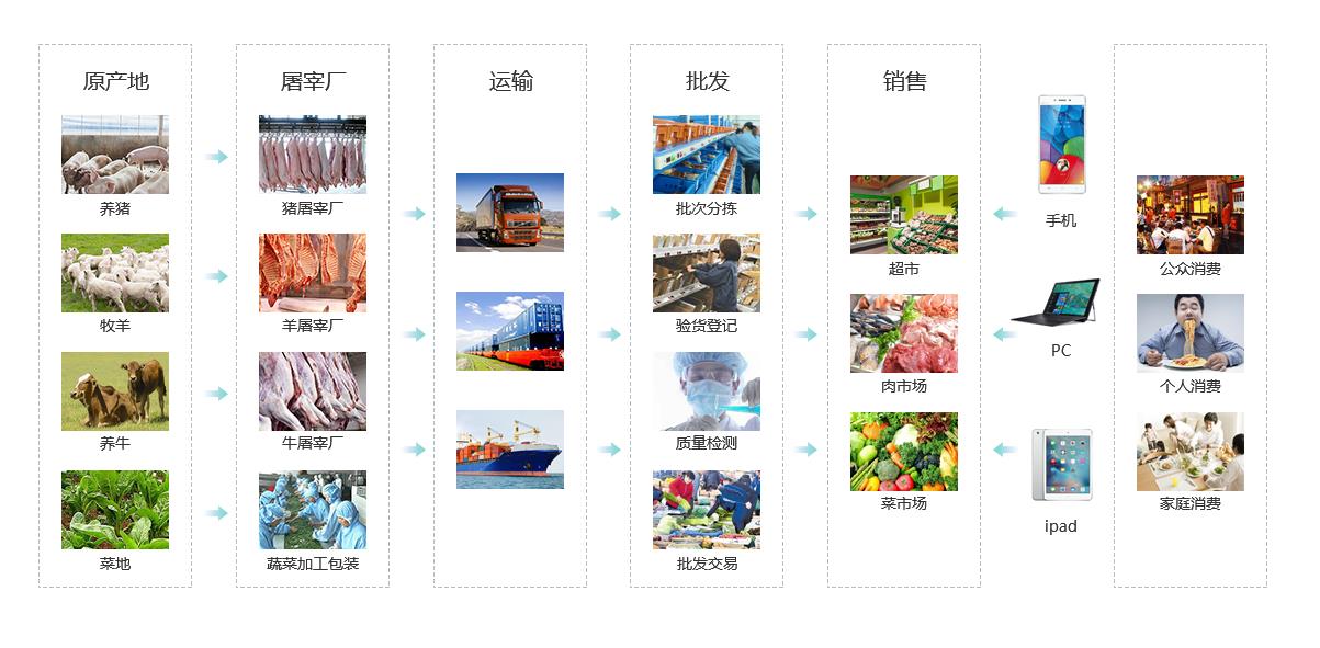 微信小程序可以开发溯源系统吗，中药溯源系统