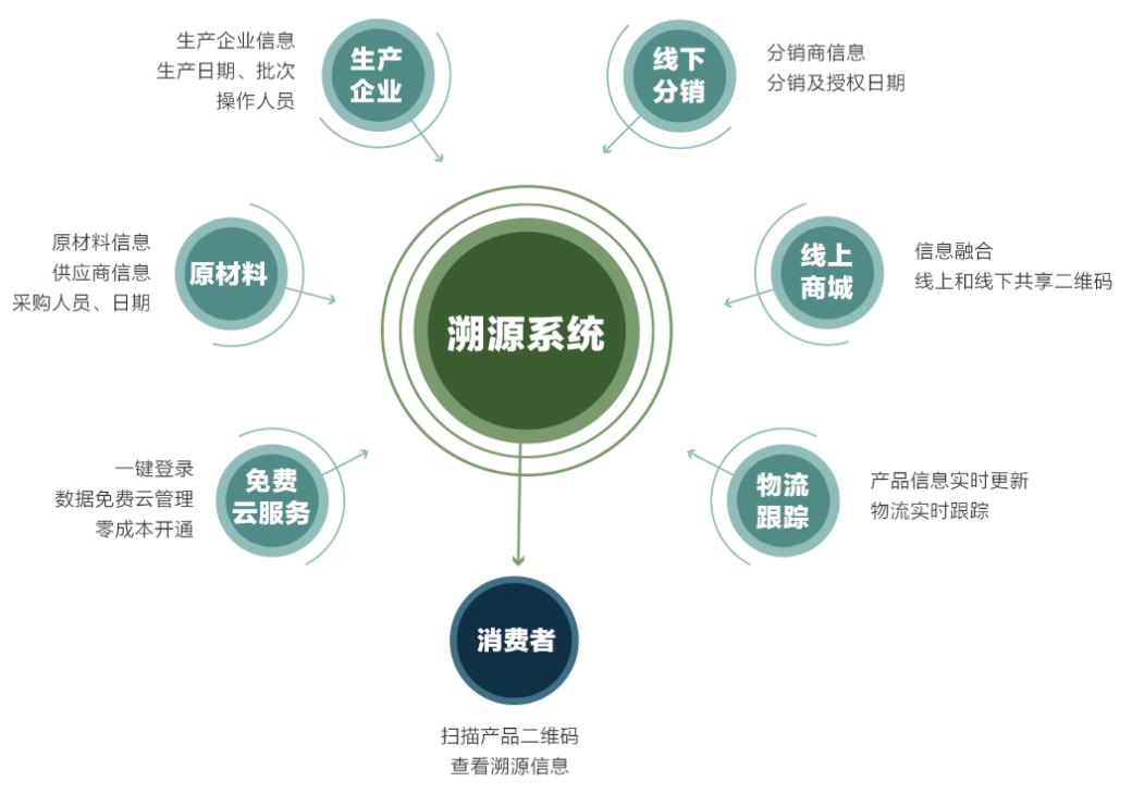 区块链溯源系统流程溯源，专业溯源系统