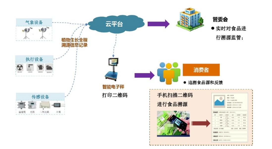 平谷农产品溯源系统招聘，香港二维码溯源系统