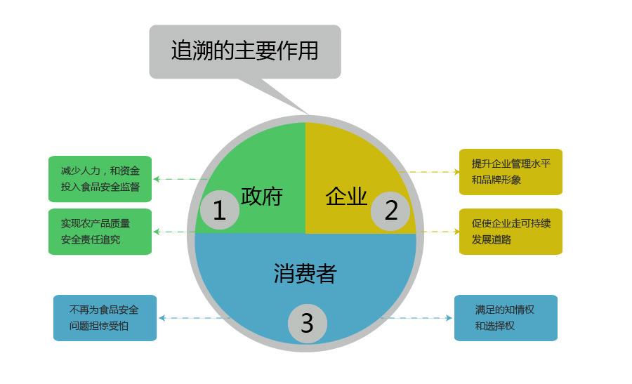 农产品二维码防伪溯源系统，成都市农产品质量溯源系统