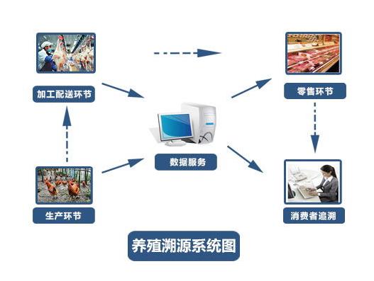 蔬菜溯源系统解决方案溯源，农业产品溯源系统系统
