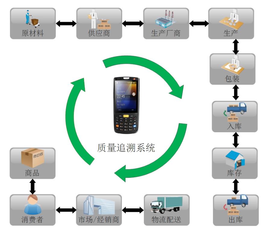 农业溯源系统价格，溯源系统模式分类