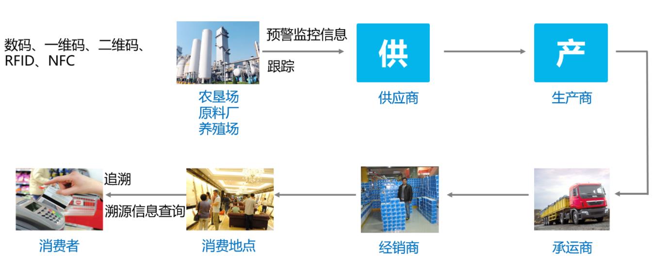 冷链食品溯源管理系统开发，朝阳区溯源系统公司有哪些