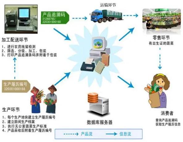 农产品质量安全溯源系统，蔬菜溯源系统