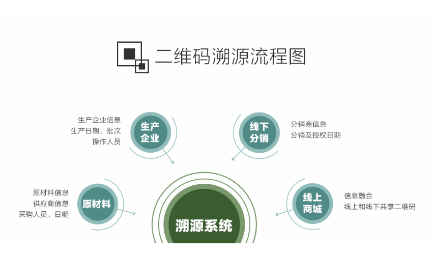 二维码溯源系统简介