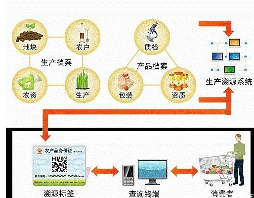 农产品溯源，农产品溯源有什么商业价值？