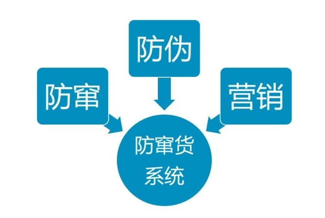 防窜货有哪些方法比较有效？