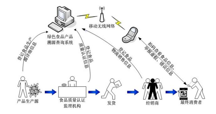 多鱼食品溯源管理系统，飞利信病毒溯源系统