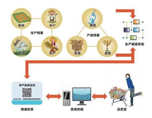 饲料溯源系统的优点，农业溯源系统培训ppt