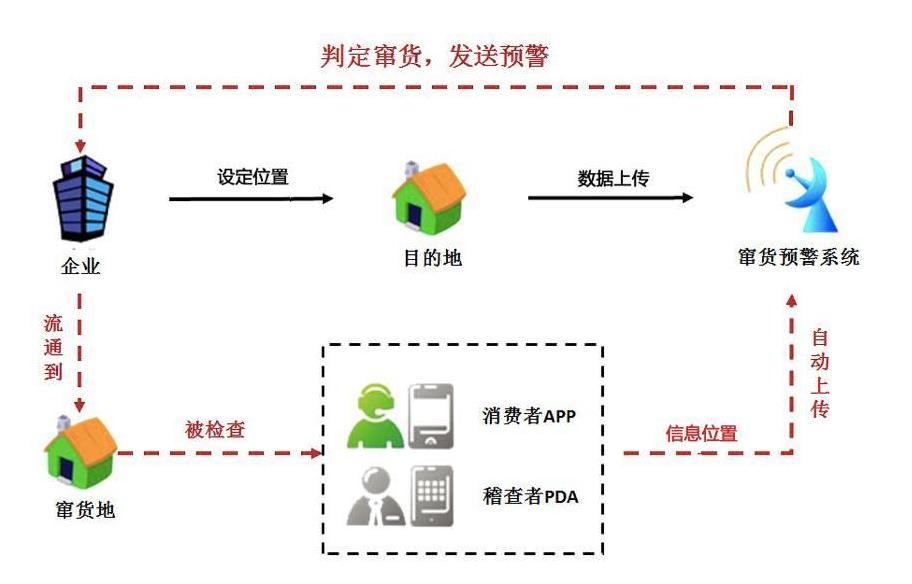 临漳质量溯源系统招标，家禽溯源追踪系统是什么