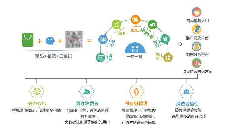 防伪防窜货追溯平台，防伪溯源平台