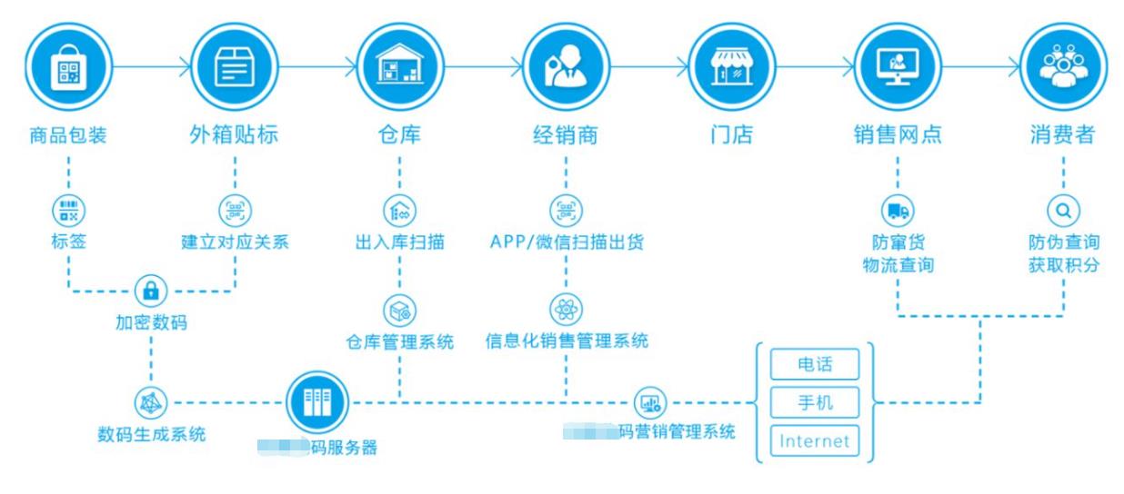 溯源系统建设方案，酱酒防伪溯源系统打不开什么原因