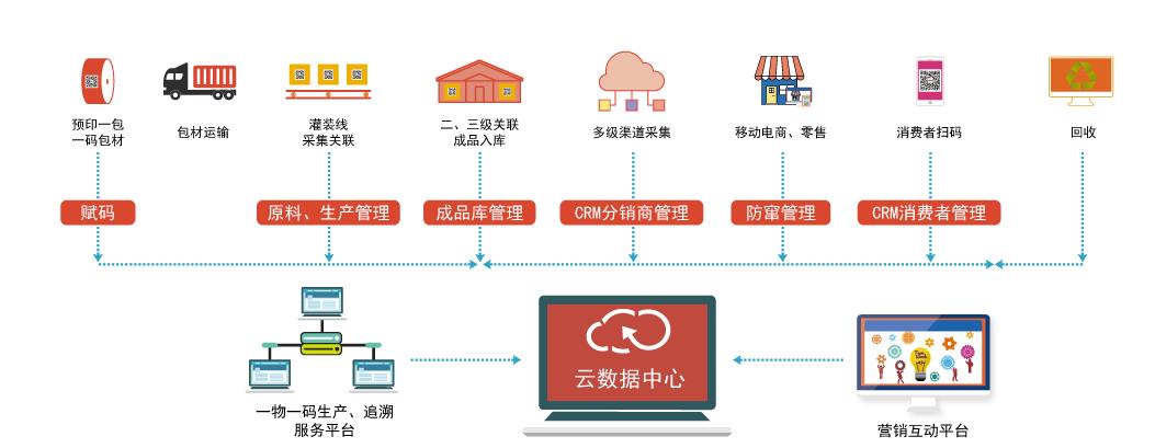 医废回收溯源系统选哪家，宿迁防伪溯源系统售后服务