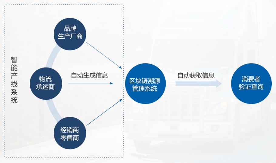 苏州防伪溯源系统技术参数，安徽家纺产品防伪溯源系统