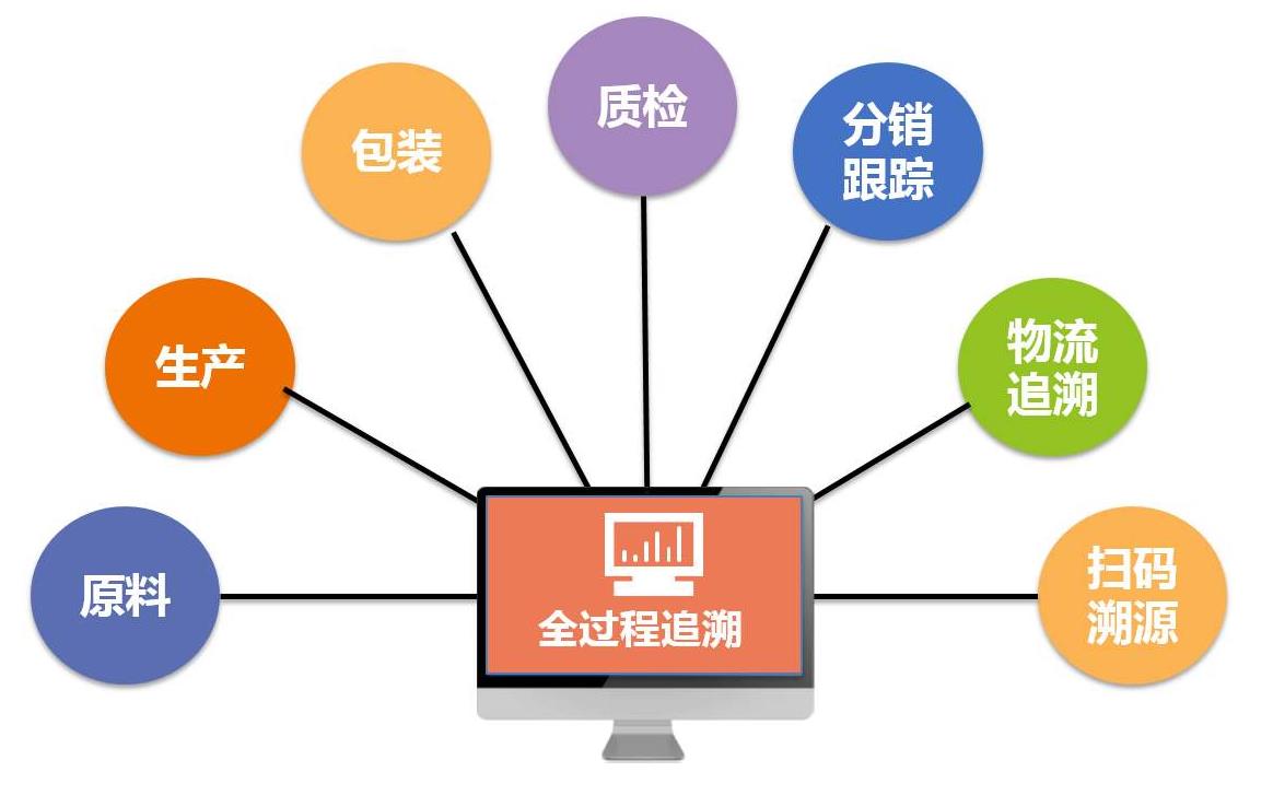 化妆品防伪溯源系统企业，劳力士防伪溯源系统在哪