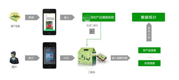 溯源系统平台技术，黑龙江省农业投入品监管溯源系统平台