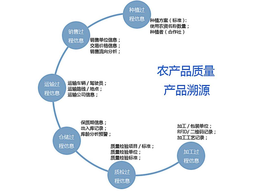 上海市餐饮溯源系统平台，广州溯源系统平台
