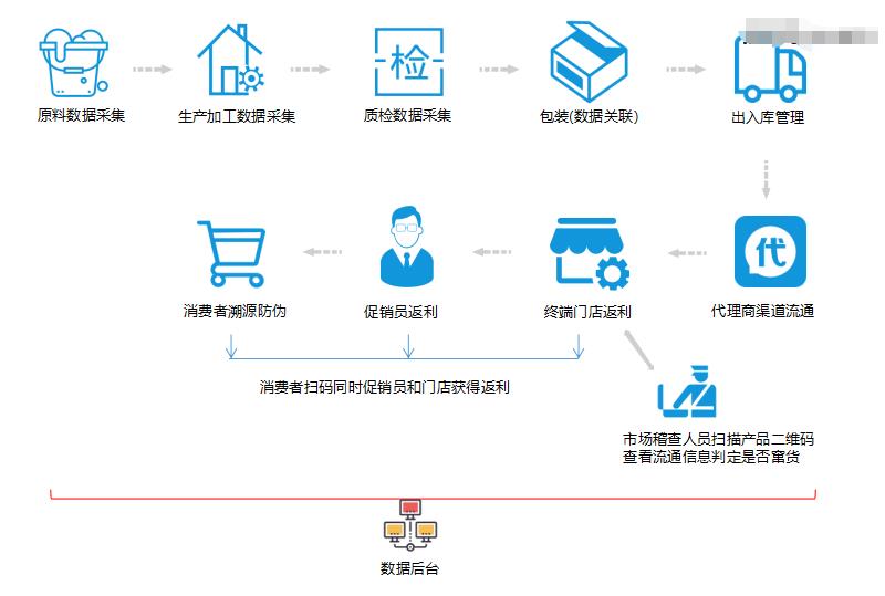 上海食品安全溯源系统登录，上海溯源系统登录