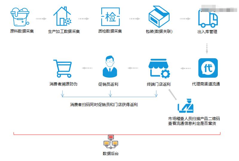 深圳溯源防伪系统多少钱，快消品防伪溯源系统企业