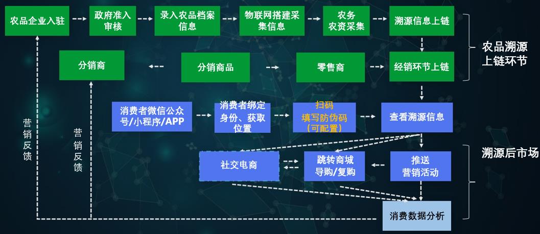 杭州应用防伪溯源系统软件，北京智慧农贸市场溯源系统