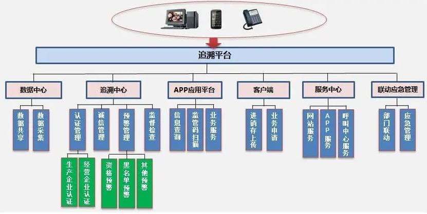 数字化产品溯源系统，12312防伪溯源系统