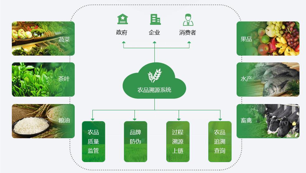 连云港提供防伪溯源系统，蓟县农产品防伪溯源系统