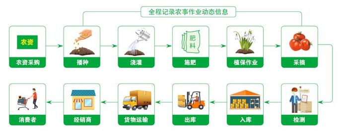 定制防伪溯源系统按需定制，淮北防伪溯源系统软件