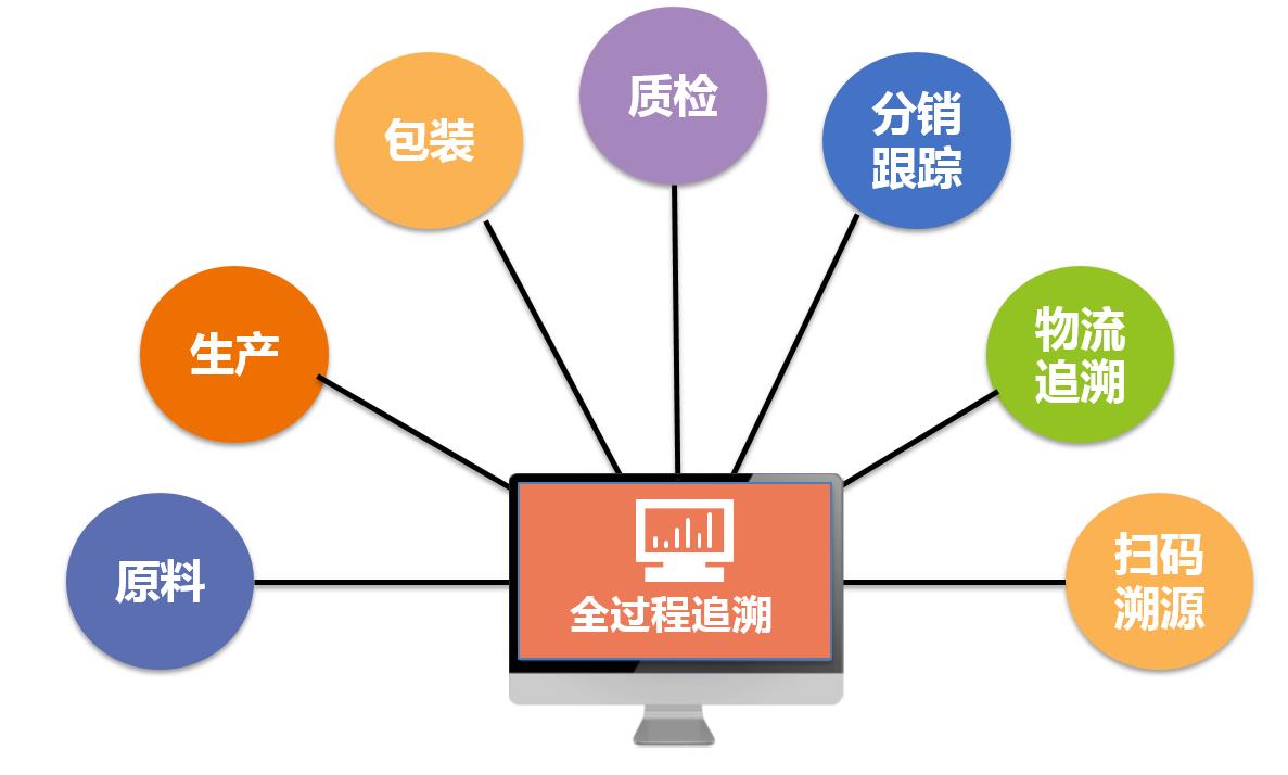 产品溯源系统哪家好用，金华提供防伪溯源系统