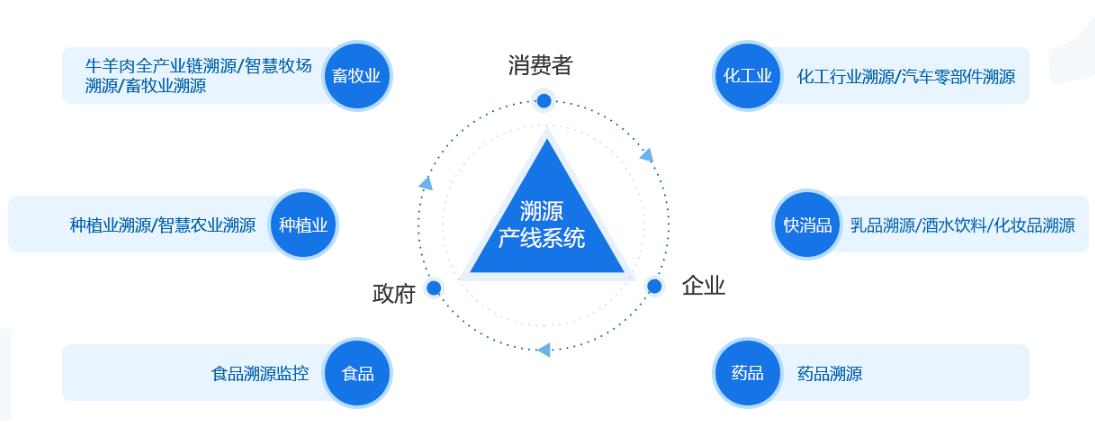 食品加工行业溯源系统，上海智能防伪溯源系统网址