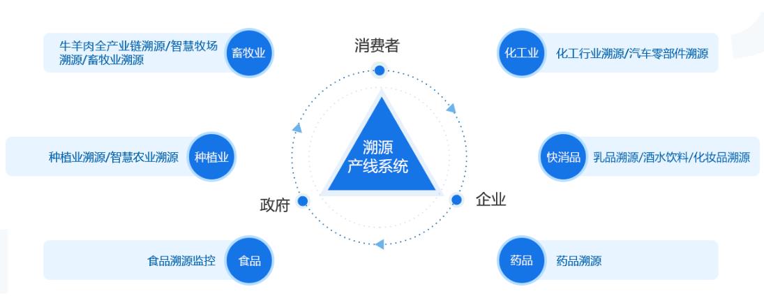 溯源系统的代码是多少?