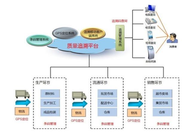 产品溯源系统有没有改进空间，产品溯源系统关键技术有哪些