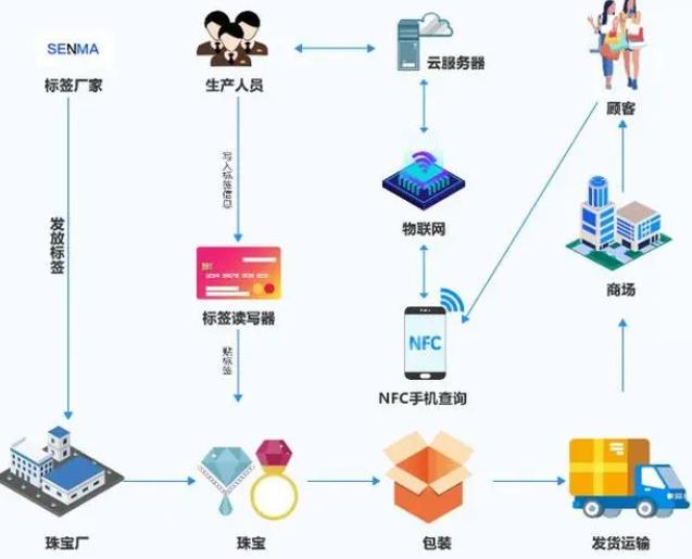 防伪系统，二维码防伪码查询