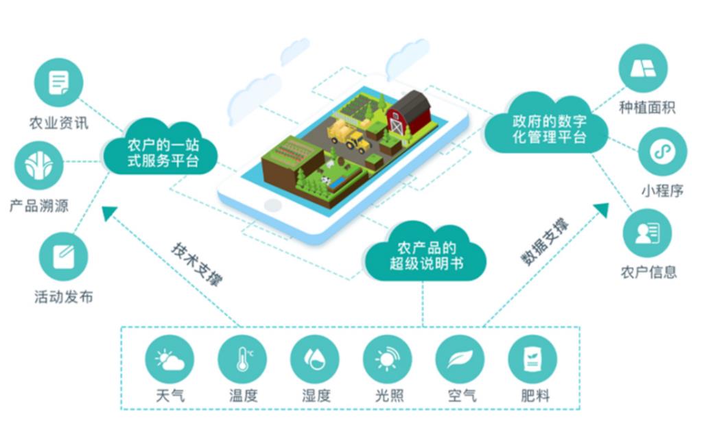 养殖溯源系统，农业生产实时监测系统及产品溯源系统