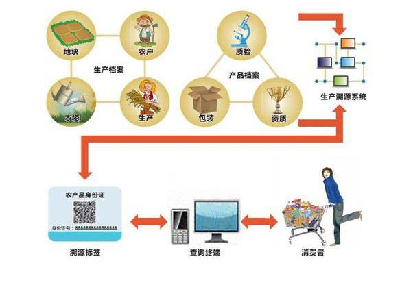 产品二维码追溯系统厂家，商品溯源 合作 全球商品溯源云平台