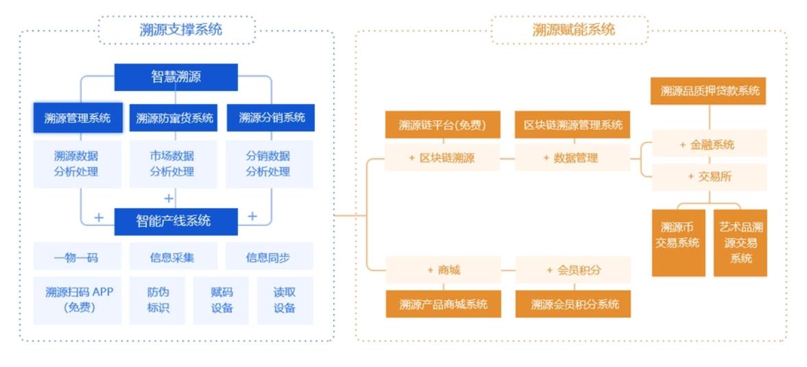 基于区块链的商品溯源系统，昆明溯源系统开发公司