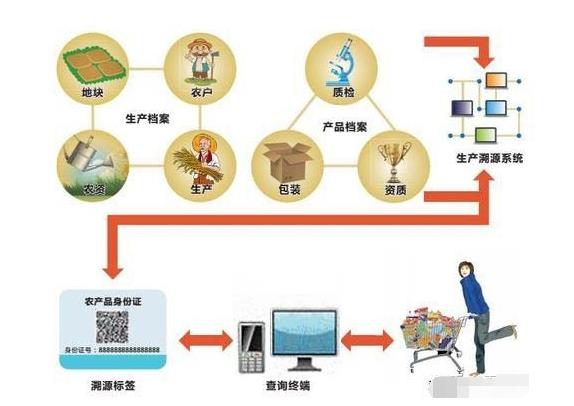 农产品溯源系统创新点，浙江防伪溯源系统口碑推荐