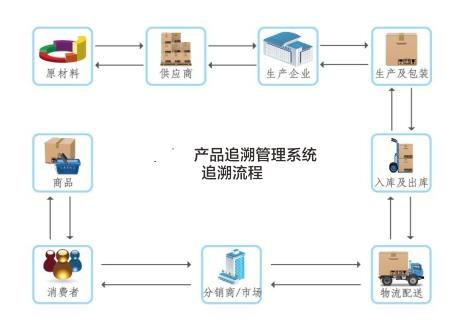 工厂溯源系统，贵州酱酒酒防防伪溯源系统