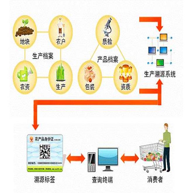 贵州酱酒防伪溯源系统最新版本，农产品二维码溯源系统结构图