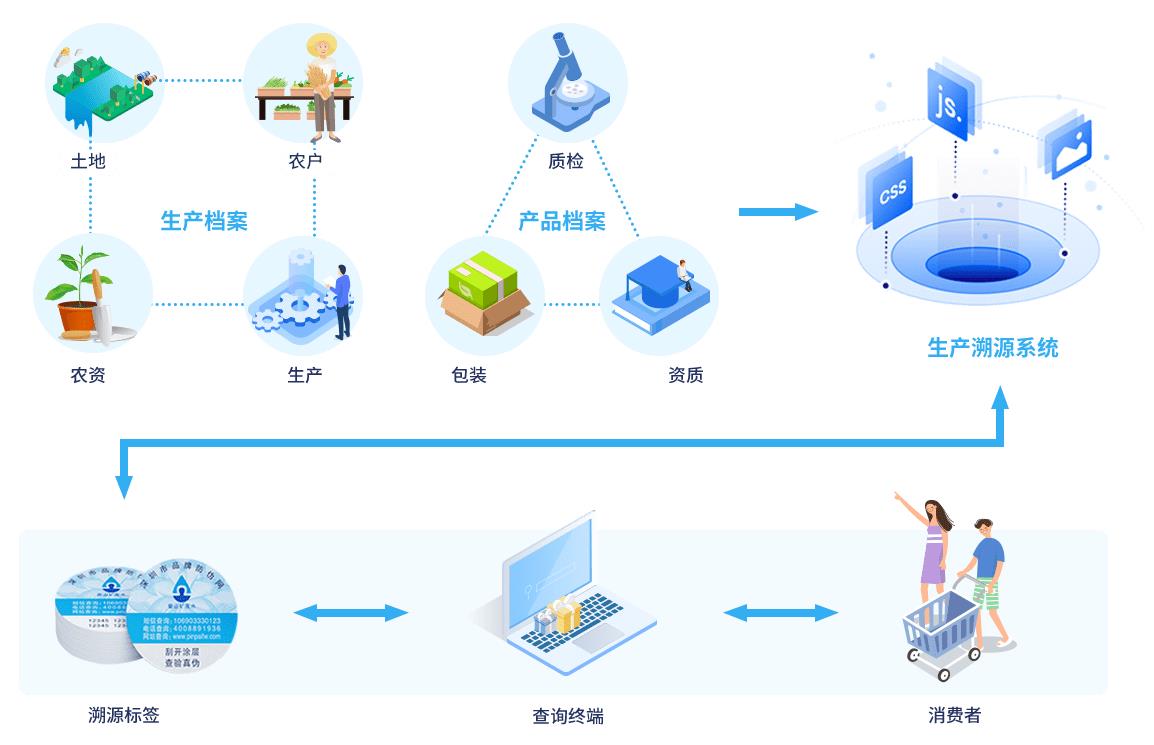 乡村振兴溯源系统的功能，温州防伪溯源系统价格信息